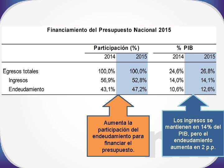 Aumenta la participación del endeudamiento para financiar el presupuesto. Los ingresos se mantienen en