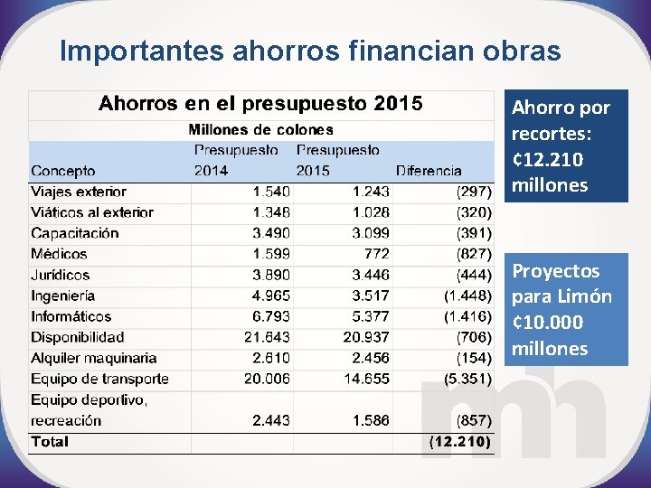Importantes ahorros financian obras Ahorro por recortes: ¢ 12. 210 millones Proyectos para Limón