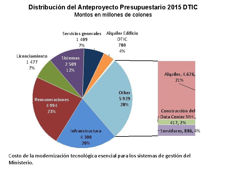 Distribución del Anteproyecto Presupuestario 2015 DTIC Montos en millones de colones Servicios generales 1