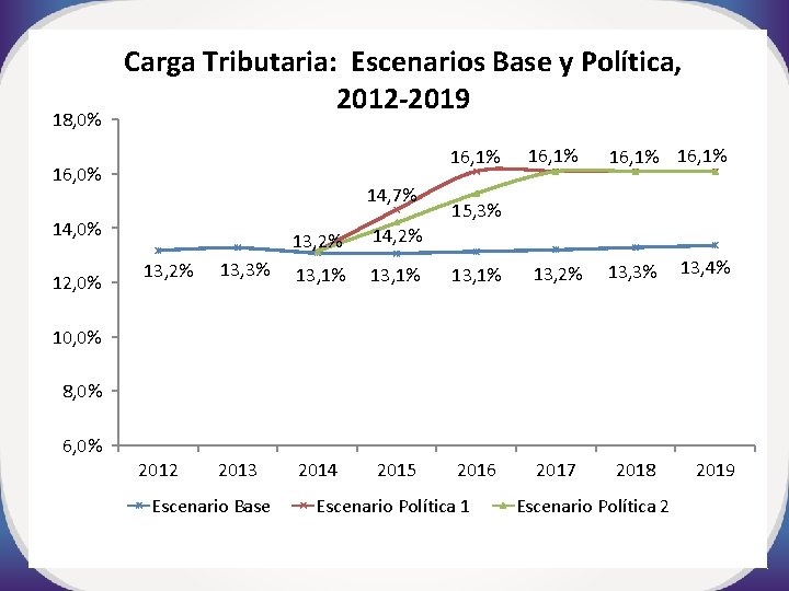 18, 0% Carga Tributaria: Escenarios Base y Política, 2012 -2019 16, 1% 16, 0%