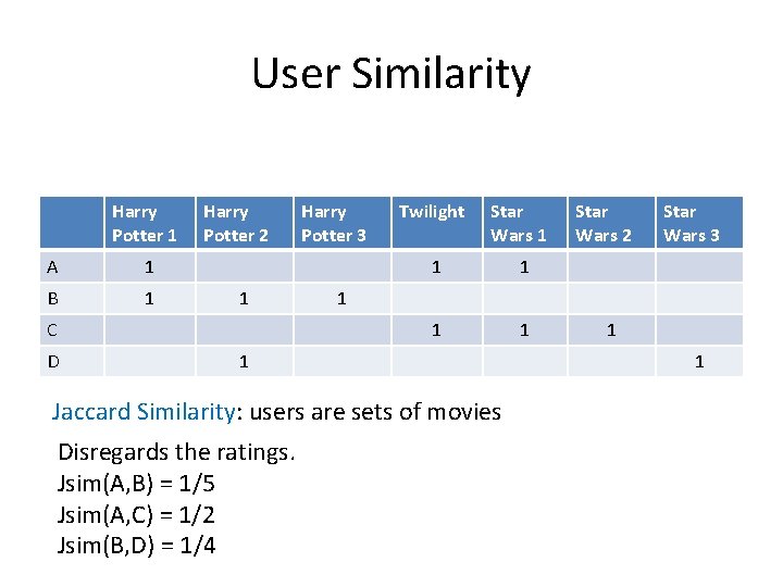 User Similarity Harry Potter 1 A 1 B 1 Harry Potter 2 1 C