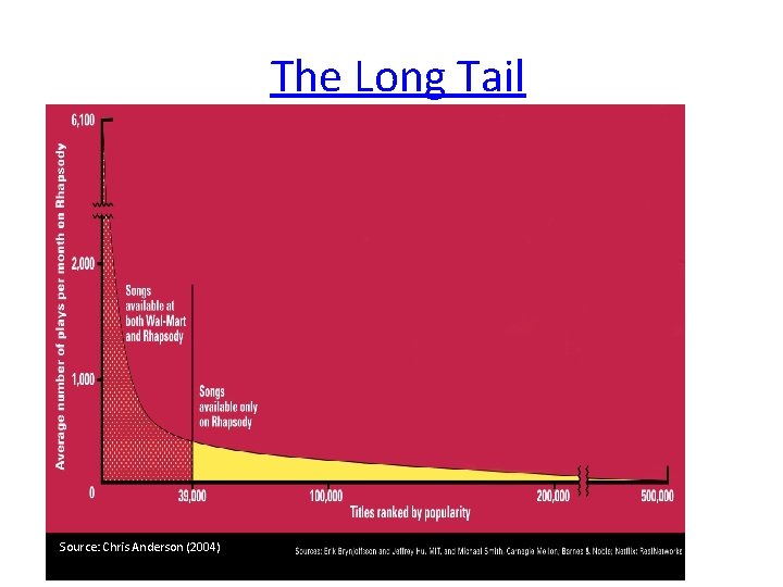 The Long Tail Source: Chris Anderson (2004) 
