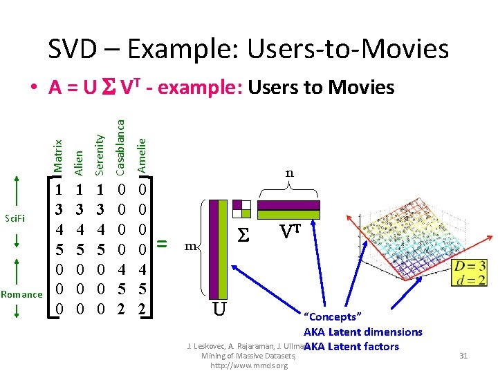 SVD – Example: Users-to-Movies Serenity Casablanca Amelie Romance Alien Sci. Fi Matrix • A