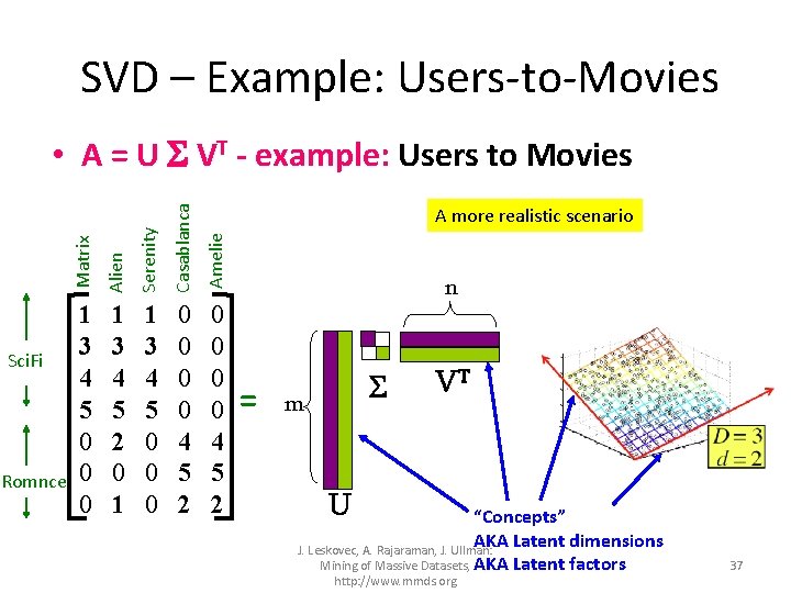 SVD – Example: Users-to-Movies Serenity Casablanca Amelie Romnce Alien Sci. Fi Matrix • A