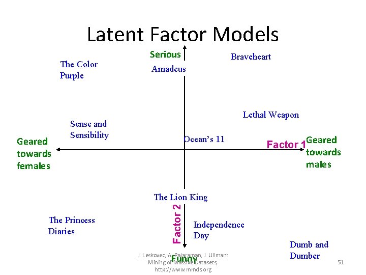 Latent Factor Models The Color Purple Geared towards females Serious Braveheart Amadeus Lethal Weapon