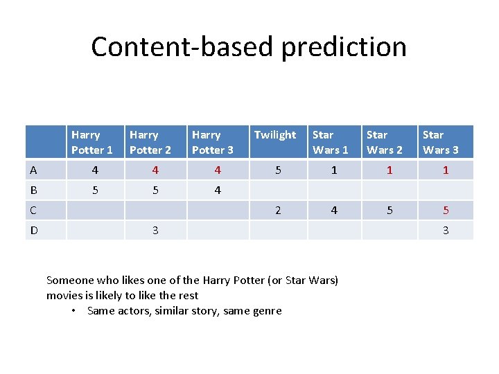 Content-based prediction Harry Potter 1 Harry Potter 2 Harry Potter 3 A 4 4