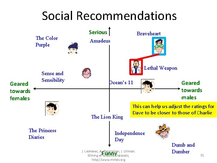 Social Recommendations The Color Purple Geared towards females Sense and Sensibility Serious Braveheart Amadeus