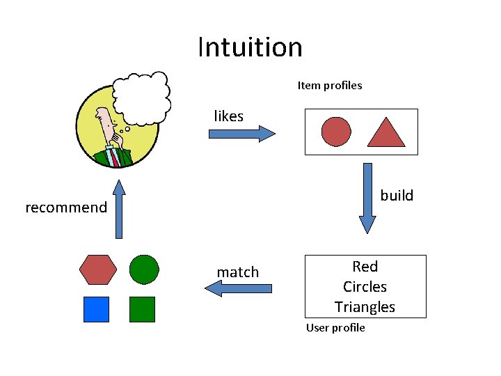 Intuition Item profiles likes build recommend match Red Circles Triangles User profile 