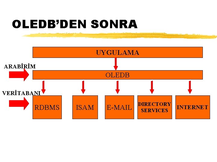 OLEDB’DEN SONRA UYGULAMA ARABİRİM OLEDB VERİTABANI RDBMS ISAM E-MAIL DIRECTORY SERVICES INTERNET 