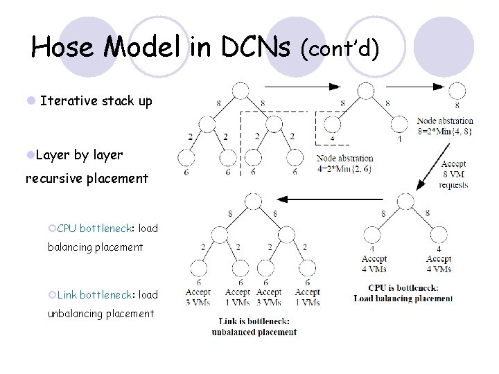 Hose Model in DCNs l Iterative stack up l. Layer by layer recursive placement Hose Model in DCNs l Iterative stack up l. Layer by layer recursive placement