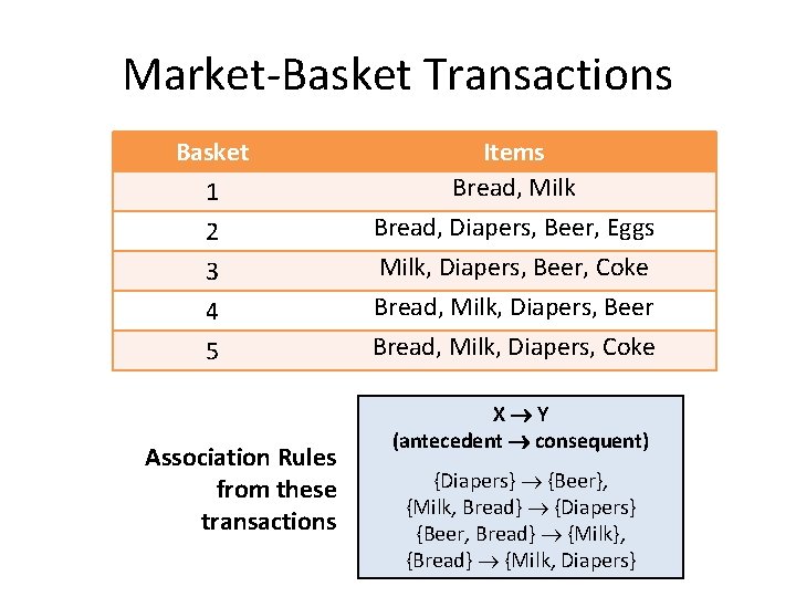 Market-Basket Transactions Basket 1 2 3 4 5 Association Rules from these transactions Items