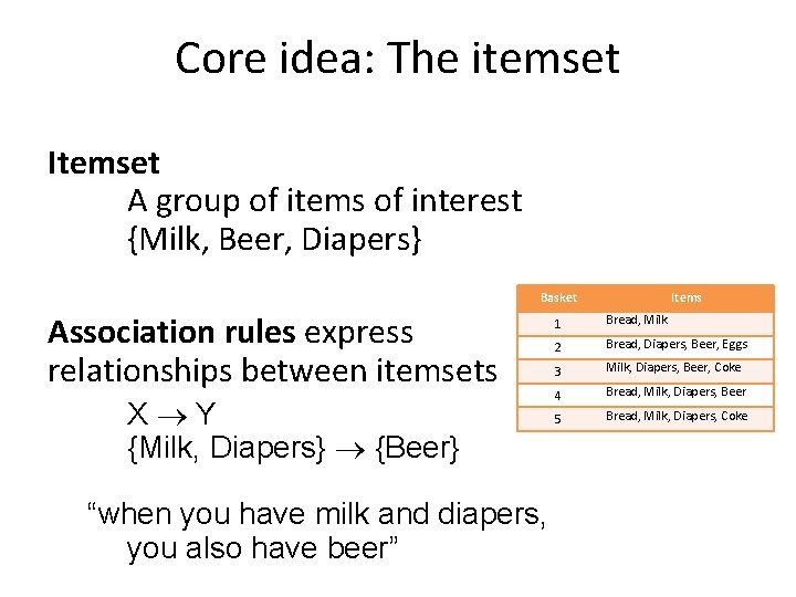 Core idea: The itemset Itemset A group of items of interest {Milk, Beer, Diapers}