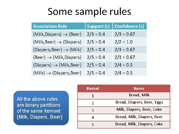 Some sample rules Association Rule Support (s) Confidence (c) {Milk, Diapers} {Beer} 2/5 =