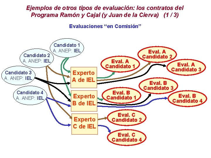 Ejemplos de otros tipos de evaluación: los contratos del Programa Ramón y Cajal (y
