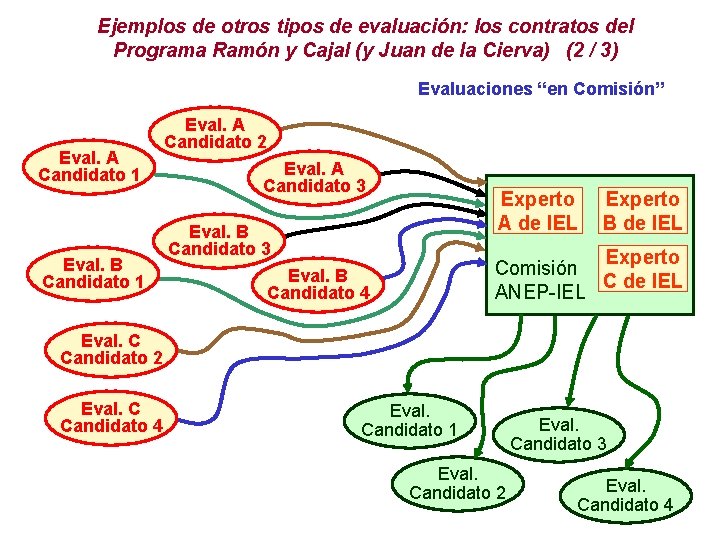 Ejemplos de otros tipos de evaluación: los contratos del Programa Ramón y Cajal (y