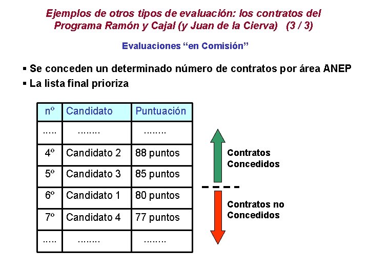 Ejemplos de otros tipos de evaluación: los contratos del Programa Ramón y Cajal (y