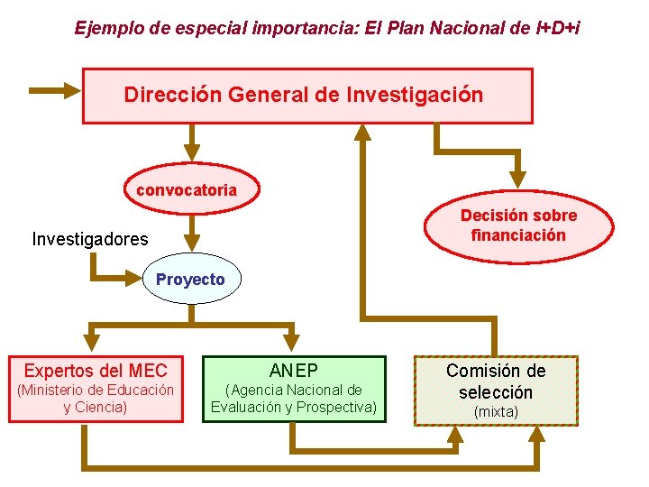 Ejemplo de especial importancia: El Plan Nacional de I+D+i Dirección General de Investigación convocatoria