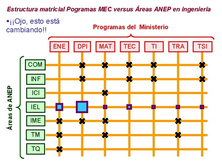 Estructura matricial Pogramas MEC versus Áreas ANEP en ingeniería §¡¡Ojo, esto está cambiando!! ENE