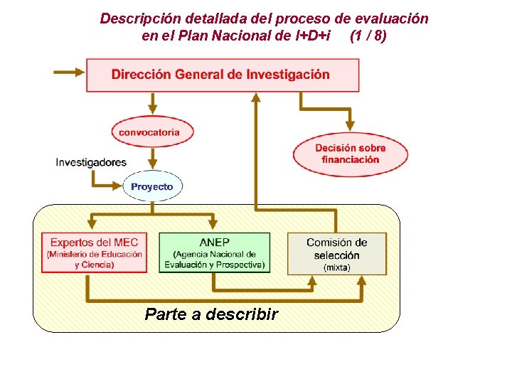 Descripción detallada del proceso de evaluación en el Plan Nacional de I+D+i (1 /