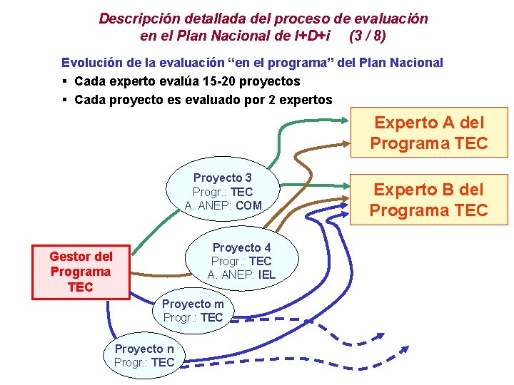 Descripción detallada del proceso de evaluación en el Plan Nacional de I+D+i (3 /