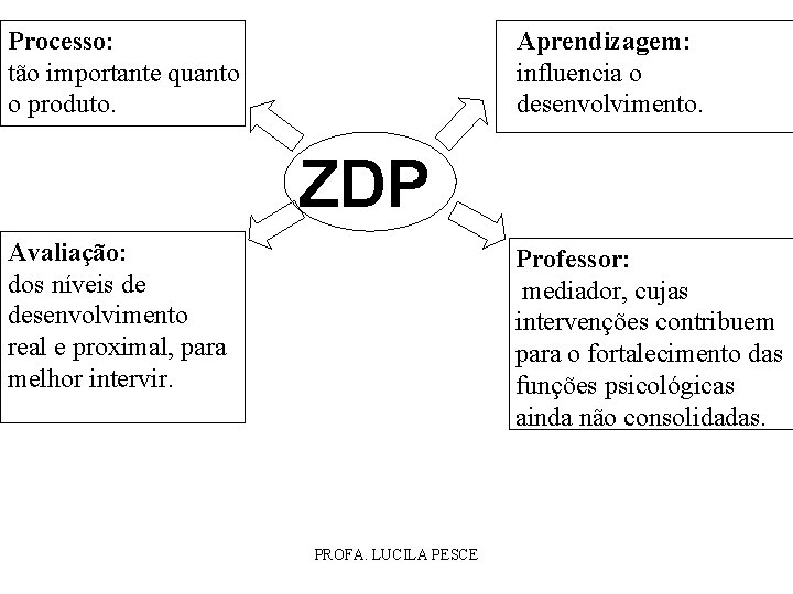 Processo: tão importante quanto o produto. Aprendizagem: influencia o desenvolvimento. ZDP Avaliação: dos níveis