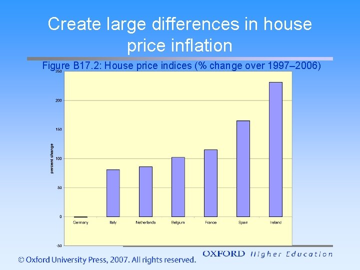 Create large differences in house price inflation Figure B 17. 2: House price indices