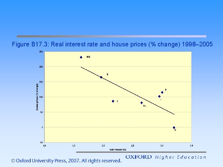 Figure B 17. 3: Real interest rate and house prices (% change) 1998– 2005