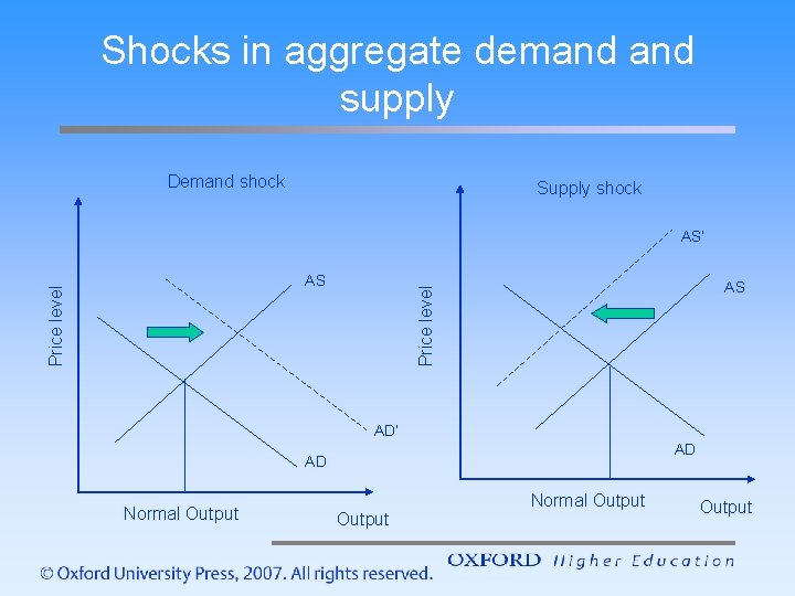 Shocks in aggregate demand supply Demand shock Supply shock AS’ AS Price level AS