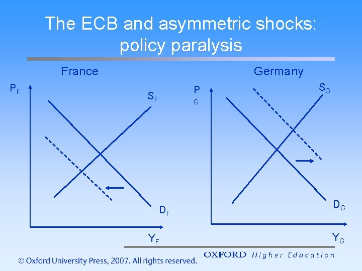 The ECB and asymmetric shocks: policy paralysis France PF Germany P SF SG G