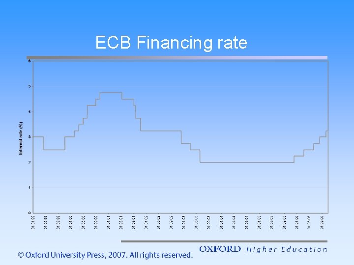 ECB Financing rate 