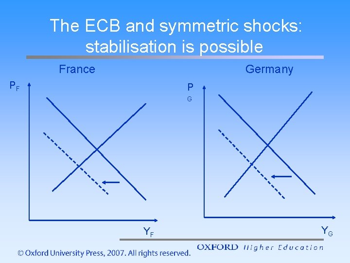 The ECB and symmetric shocks: stabilisation is possible France Germany PF P G YF