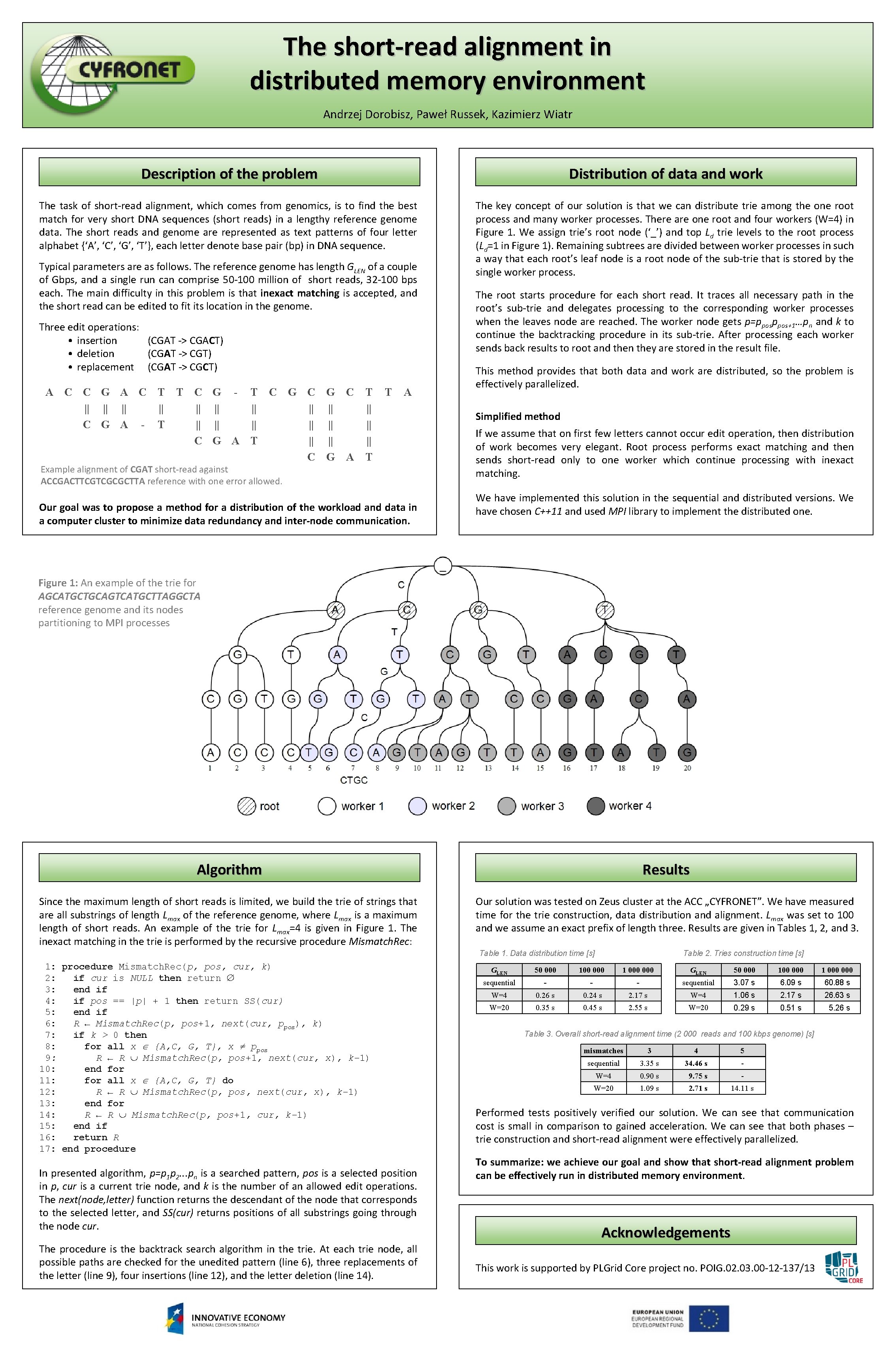 The short-read alignment in distributed memory environment Andrzej Dorobisz, Paweł Russek, Kazimierz Wiatr Description