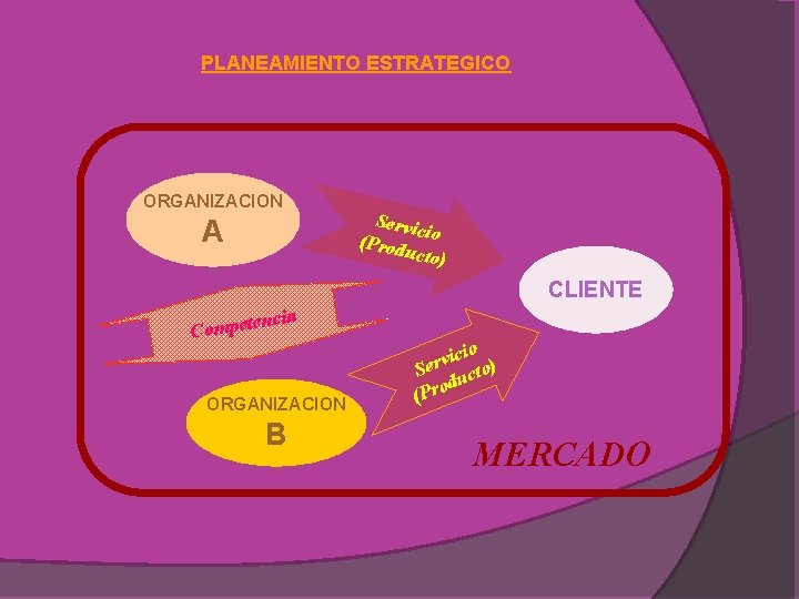 PLANEAMIENTO ESTRATEGICO ORGANIZACION A Servic (Prod io ucto) CLIENTE ncia e t e p