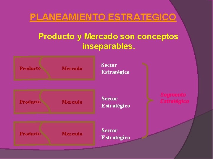 PLANEAMIENTO ESTRATEGICO Producto y Mercado son conceptos inseparables. Mercado Sector Estratégico Producto Segmento Estratégico