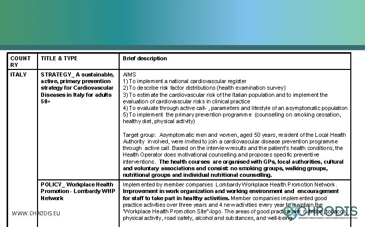 COUNT RY TITLE & TYPE Brief description ITALY STRATEGY_ A sustainable, active, primary prevention