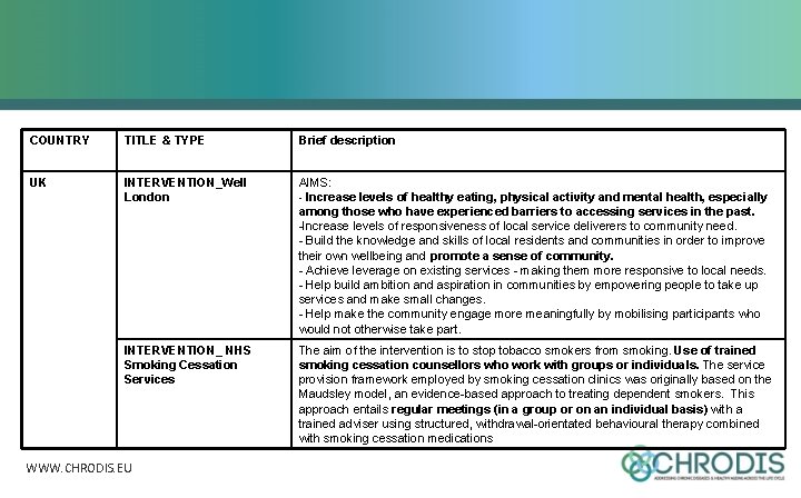 COUNTRY TITLE & TYPE Brief description UK INTERVENTION_Well London AIMS: - Increase levels of