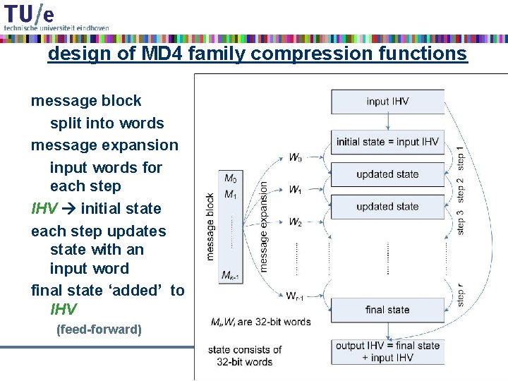 design of MD 4 family compression functions message block split into words message expansion