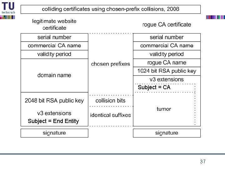 Subject = CA Subject = End Entity 37 