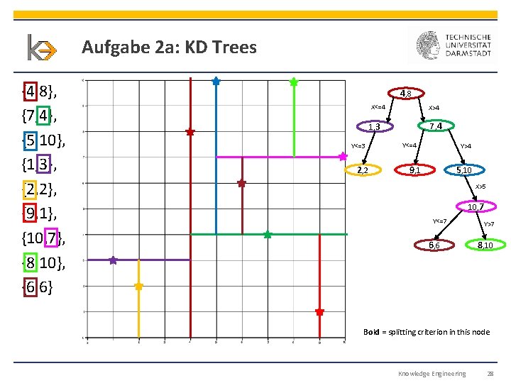 Aufgabe 2 a: KD Trees {4, 8}, {7, 4}, {5, 10}, {1, 3}, {2,