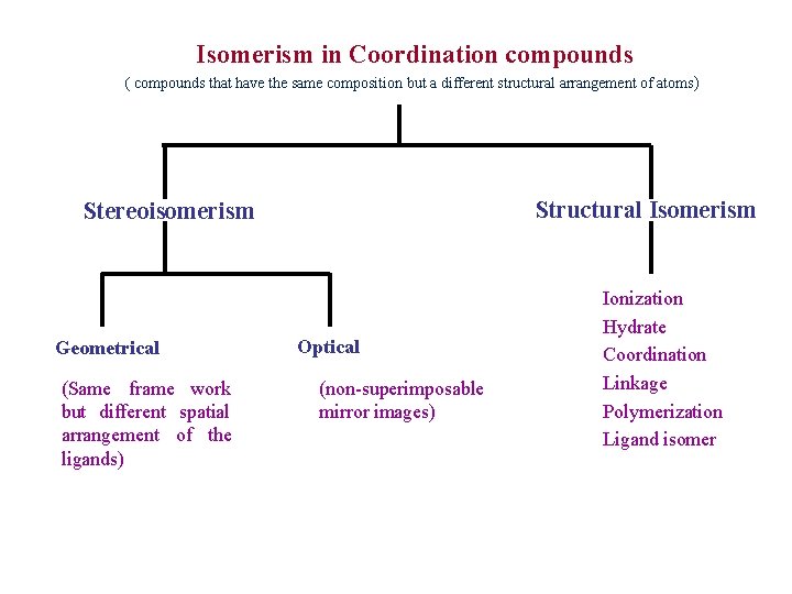 Isomerism in Coordination compounds ( compounds that have the same composition but a different