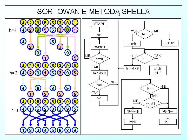 SORTOWANIE METODĄ SHELLA h=4 4 2 9 5 6 3 8 1 START TAK