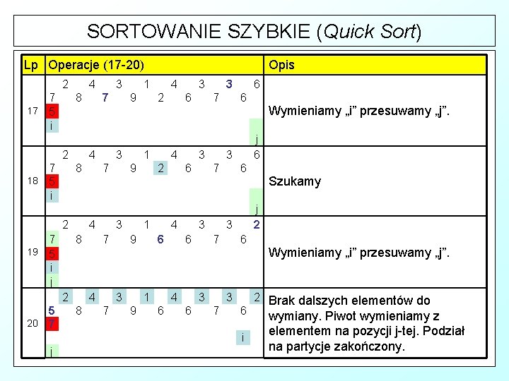SORTOWANIE SZYBKIE (Quick Sort) Lp Operacje (17 -20) 2 7 17 5 i 4