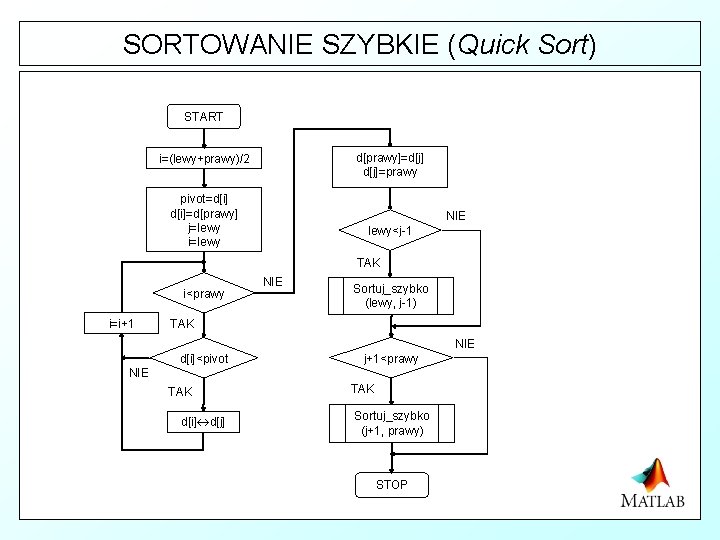 SORTOWANIE SZYBKIE (Quick Sort) START d[prawy]=d[j]=prawy i=(lewy+prawy)/2 pivot=d[i]=d[prawy] j=lewy i=lewy NIE lewy<j-1 TAK i<prawy