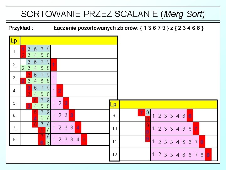 SORTOWANIE PRZEZ SCALANIE (Merg Sort) Przykład : Łączenie posortowanych zbiorów: { 1 3 6