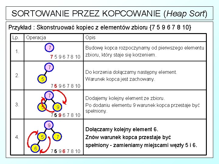 SORTOWANIE PRZEZ KOPCOWANIE (Heap Sort) Przykład : Skonstruować kopiec z elementów zbioru {7 5