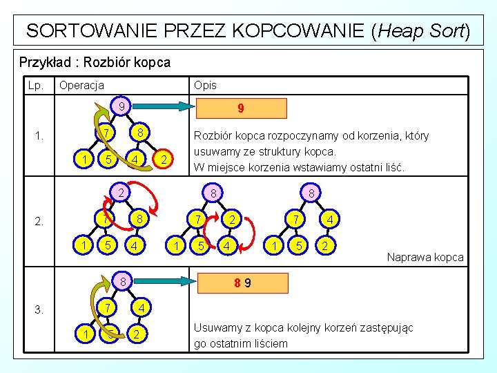 SORTOWANIE PRZEZ KOPCOWANIE (Heap Sort) Przykład : Rozbiór kopca Lp. Operacja Opis 9 9