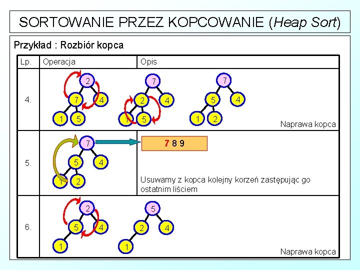 SORTOWANIE PRZEZ KOPCOWANIE (Heap Sort) Przykład : Rozbiór kopca Lp. Operacja Opis 2 4.