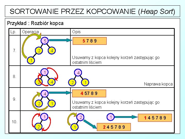 SORTOWANIE PRZEZ KOPCOWANIE (Heap Sort) Przykład : Rozbiór kopca Lp. Operacja Opis 5789 5