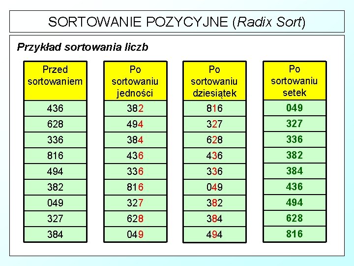 SORTOWANIE POZYCYJNE (Radix Sort) Przykład sortowania liczb Przed sortowaniem Po sortowaniu jedności Po sortowaniu