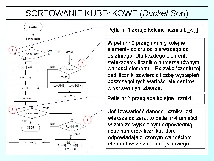 SORTOWANIE KUBEŁKOWE (Bucket Sort) Pętla nr 1 zeruje kolejne liczniki L_w[ ]. W pętli